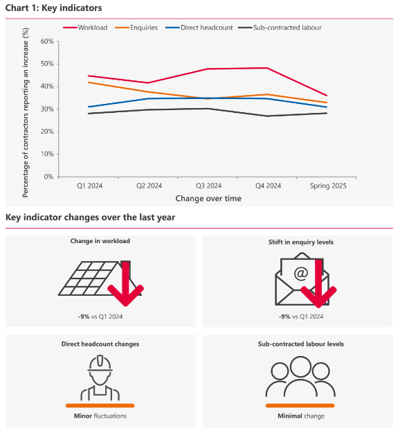 Key UK roofing industry indicators in 2024-2025 showing decrease in project activity, investment and more short term labour arragements
