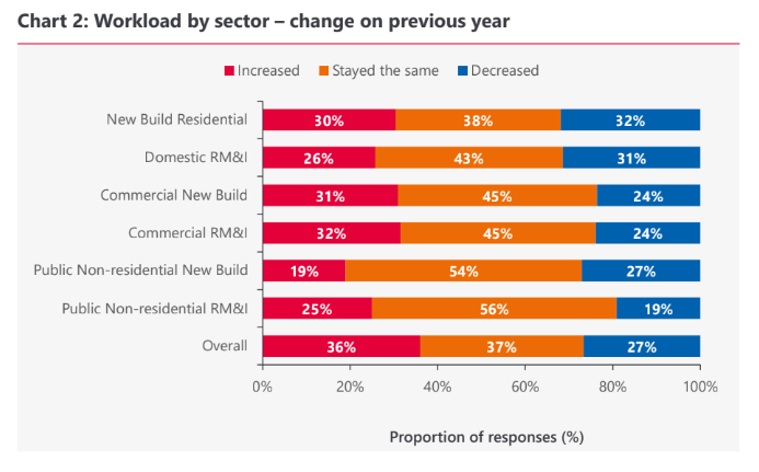 Comparison of UK roofing sector workload 2025