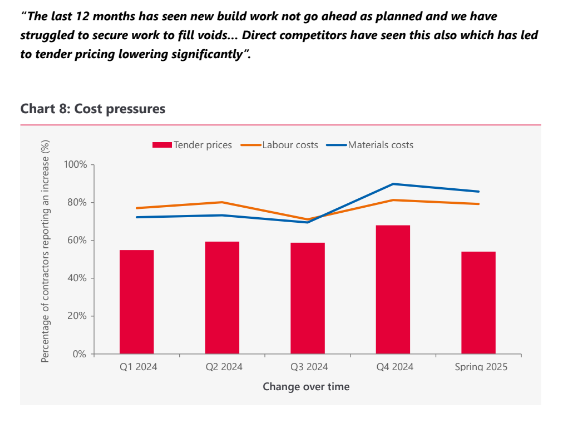 bar chart showing cost pressures and material costs of UK roofing industry 2024-2025
