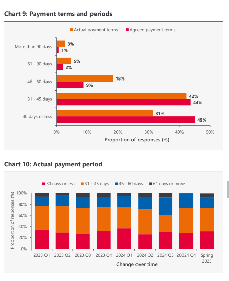 bar chart of payment terms and periods of UK roofing projects between 2023 - 2025