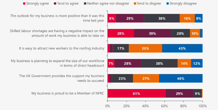 bar chart of market outlook and sentiment in UK roofing sector 2025
